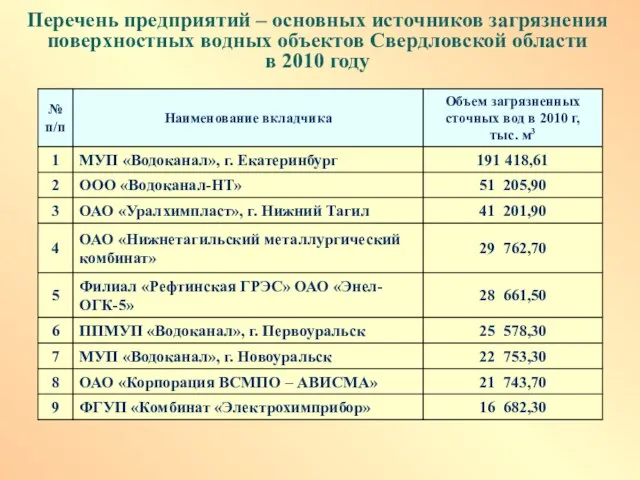 Перечень предприятий – основных источников загрязнения поверхностных водных объектов Свердловской области в 2010 году