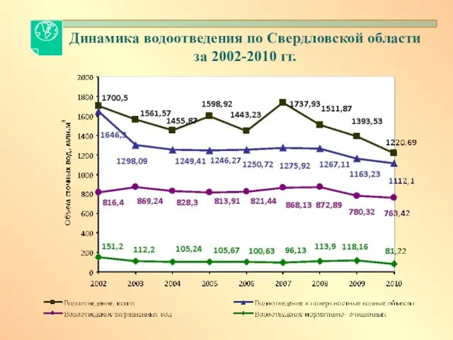 Динамика водоотведения по Свердловской области за 2002-2010 гг.