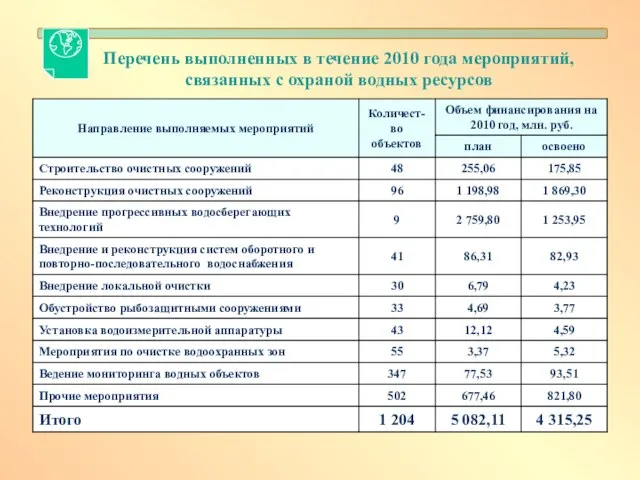 Перечень выполненных в течение 2010 года мероприятий, связанных с охраной водных ресурсов