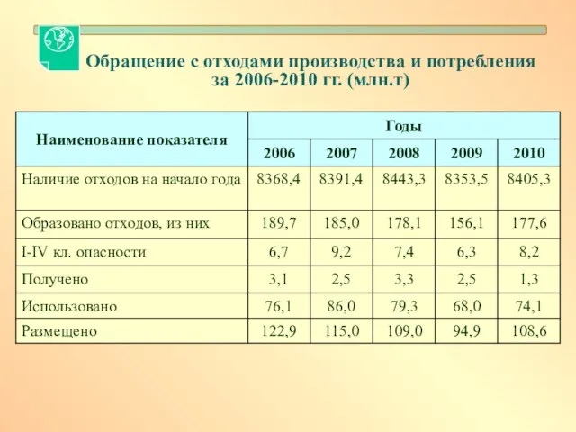 Обращение с отходами производства и потребления за 2006-2010 гг. (млн.т)