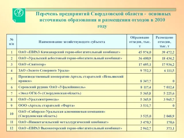 Перечень предприятий Свердловской области - основных источников образования и размещения отходов в 2010 году