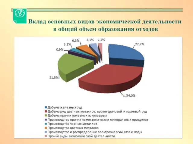 Вклад основных видов экономической деятельности в общий объем образования отходов