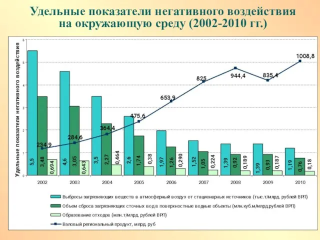 Удельные показатели негативного воздействия на окружающую среду (2002-2010 гг.)