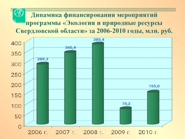 Динамика финансирования мероприятий программы «Экология и природные ресурсы Свердловской области» за 2006-2010 годы, млн. руб.