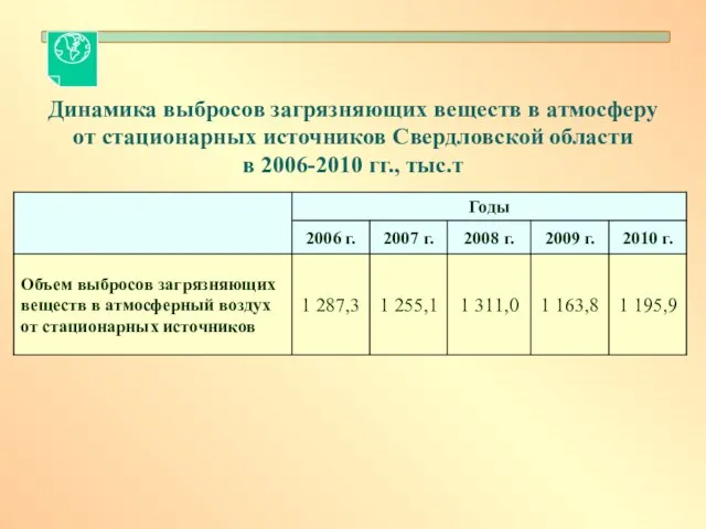 Динамика выбросов загрязняющих веществ в атмосферу от стационарных источников Свердловской области в 2006-2010 гг., тыс.т