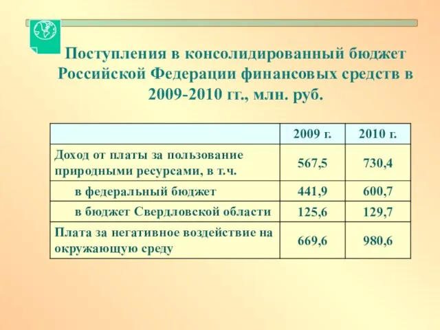 Поступления в консолидированный бюджет Российской Федерации финансовых средств в 2009-2010 гг., млн. руб.