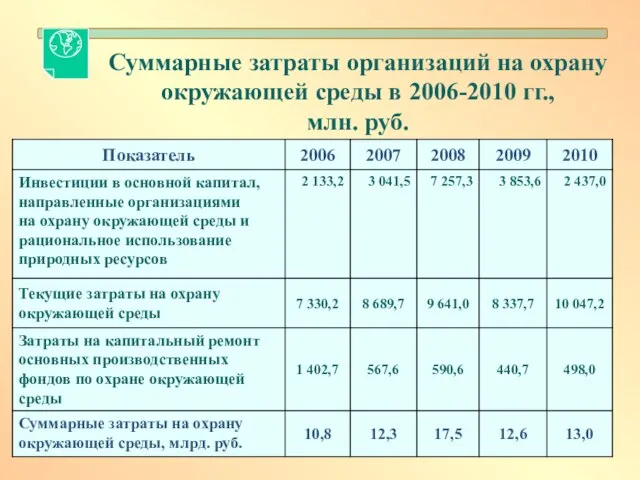 Суммарные затраты организаций на охрану окружающей среды в 2006-2010 гг., млн. руб.