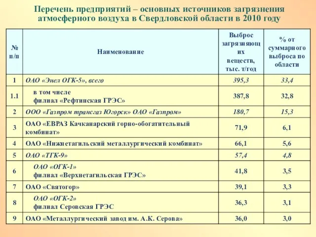 Перечень предприятий – основных источников загрязнения атмосферного воздуха в Свердловской области в 2010 году