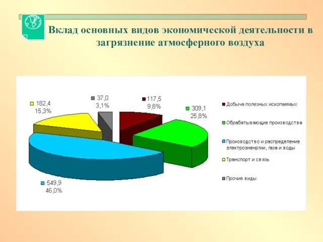 Вклад основных видов экономической деятельности в загрязнение атмосферного воздуха