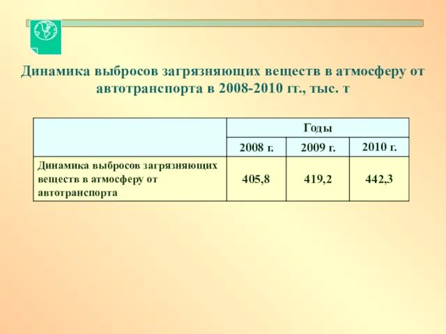 Динамика выбросов загрязняющих веществ в атмосферу от автотранспорта в 2008-2010 гг., тыс. т