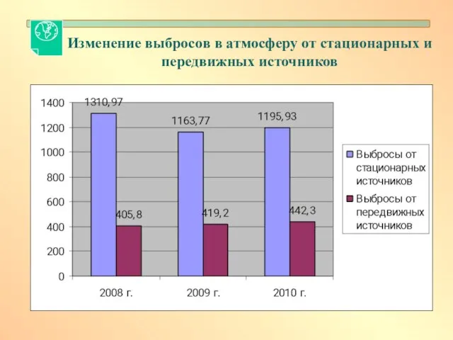 Изменение выбросов в атмосферу от стационарных и передвижных источников