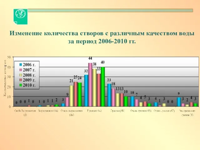 Изменение количества створов с различным качеством воды за период 2006-2010 гг.