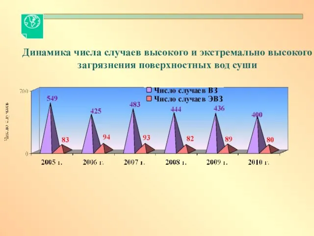 Динамика числа случаев высокого и экстремально высокого загрязнения поверхностных вод суши