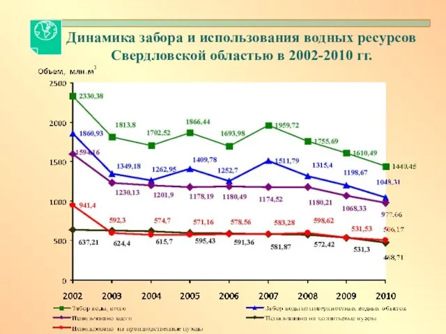 Динамика забора и использования водных ресурсов Свердловской областью в 2002-2010 гг.