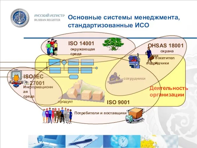 Основные системы менеджмента, стандартизованные ИСО