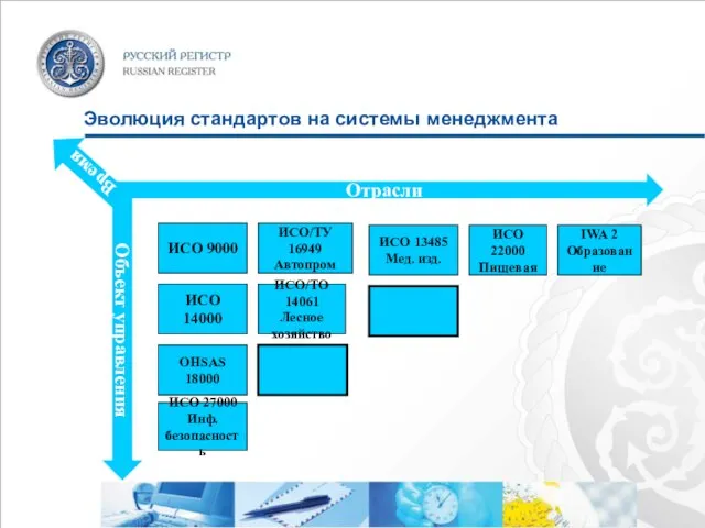 Эволюция стандартов на системы менеджмента Отрасли ИСО 9000 ИСО/ТУ 16949 Автопром ИСО