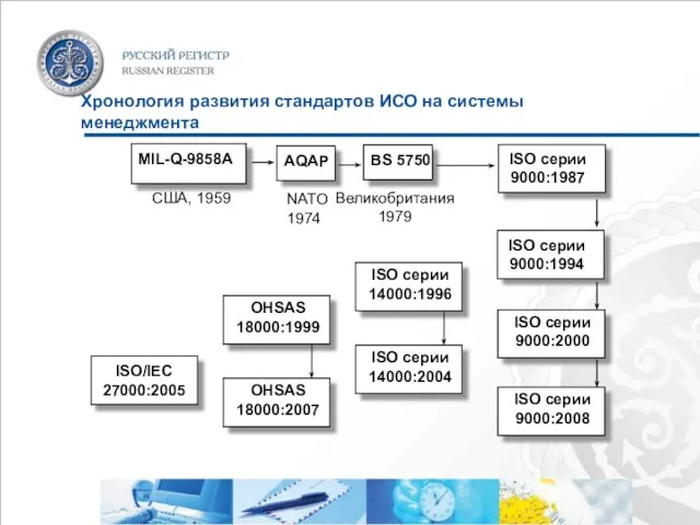 Хронология развития стандартов ИСО на системы менеджмента MIL-Q-9858A США, 1959 AQAP NATO