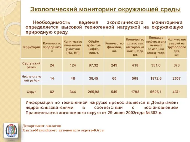 Экологический мониторинг окружающей среды Департамент экологии Ханты-Мансийского автономного округа-Югры Необходимость ведения экологического