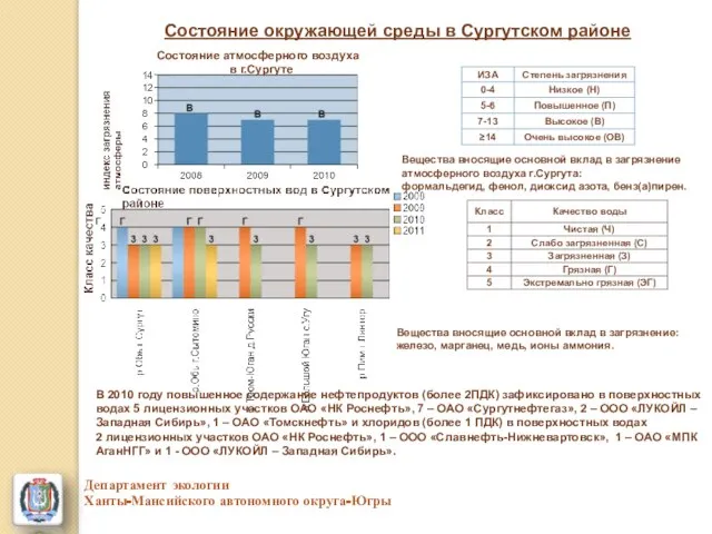 Департамент экологии Ханты-Мансийского автономного округа-Югры Cостояние окружающей среды в Сургутском районе Вещества