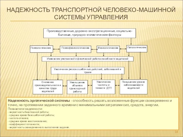 Производственные, дорожно-эксплуатационные, социально-бытовые, природно-климатические факторы Психологические Психофизиологические Физиологические Патологические Изменение умственной и