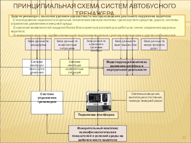 ПРИНЦИПИАЛЬНАЯ СХЕМА СИСТЕМ АВТОБУСНОГО ТРЕНАЖЕРА * Задачи ренажера с высоким уровнем адекватности