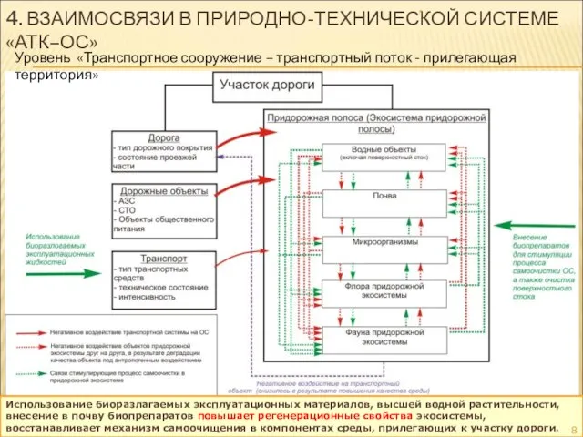 4. ВЗАИМОСВЯЗИ В ПРИРОДНО-ТЕХНИЧЕСКОЙ СИСТЕМЕ «АТК–ОС» * Использование биоразлагаемых эксплуатационных материалов, высшей