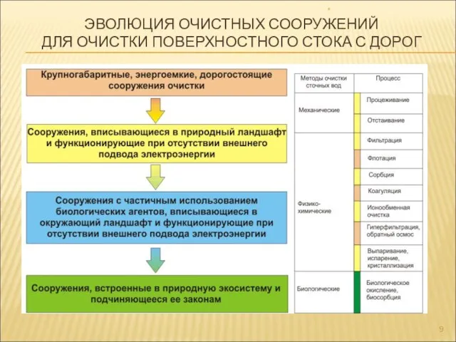 ЭВОЛЮЦИЯ ОЧИСТНЫХ СООРУЖЕНИЙ ДЛЯ ОЧИСТКИ ПОВЕРХНОСТНОГО СТОКА С ДОРОГ *