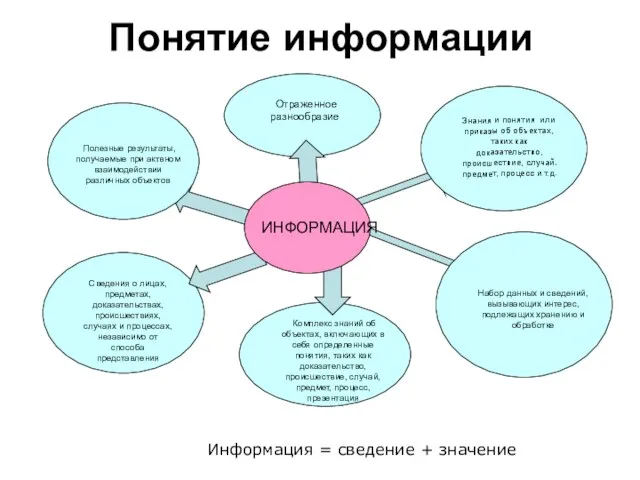 Понятие информации Информация = сведение + значение