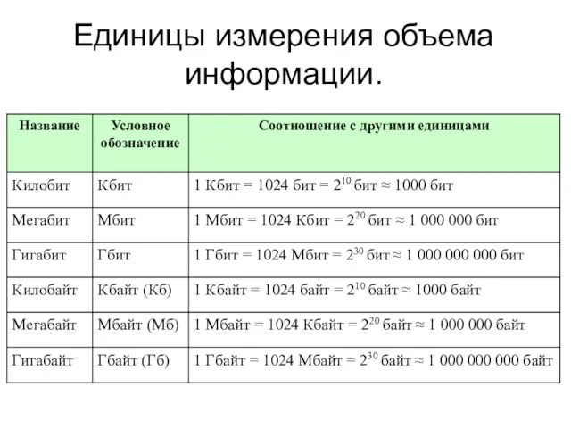 Единицы измерения объема информации.