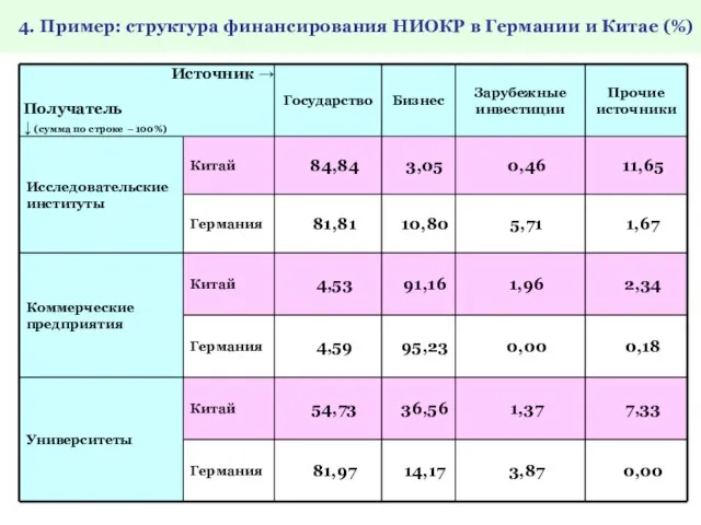 4. Пример: структура финансирования НИОКР в Германии и Китае (%)