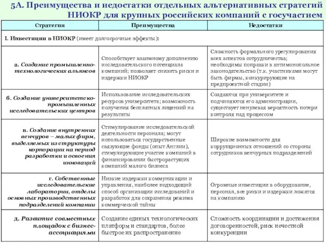 5А. Преимущества и недостатки отдельных альтернативных стратегий НИОКР для крупных российских компаний с госучастием