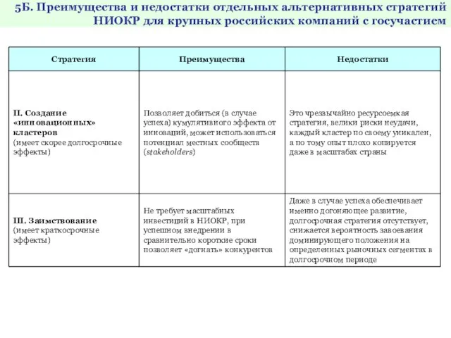 5Б. Преимущества и недостатки отдельных альтернативных стратегий НИОКР для крупных российских компаний с госучастием