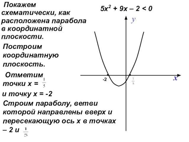 Покажем схематически, как расположена парабола в координатной плоскости. -2 Построим координатную плоскость.