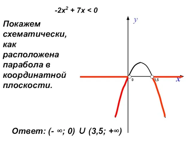 Покажем схематически, как расположена парабола в координатной плоскости. 0 3,5 -2х2 +