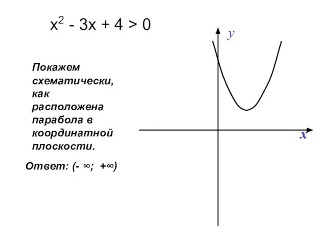 Покажем схематически, как расположена парабола в координатной плоскости. х2 - 3х +