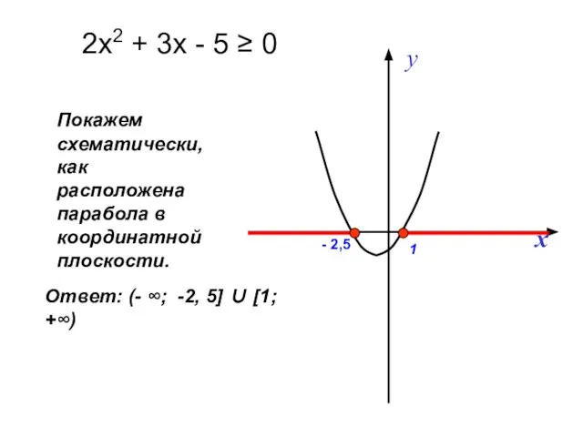 Покажем схематически, как расположена парабола в координатной плоскости. 2х2 + 3х -
