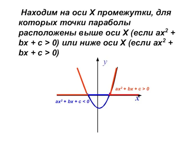 Находим на оси Х промежутки, для которых точки параболы расположены выше оси