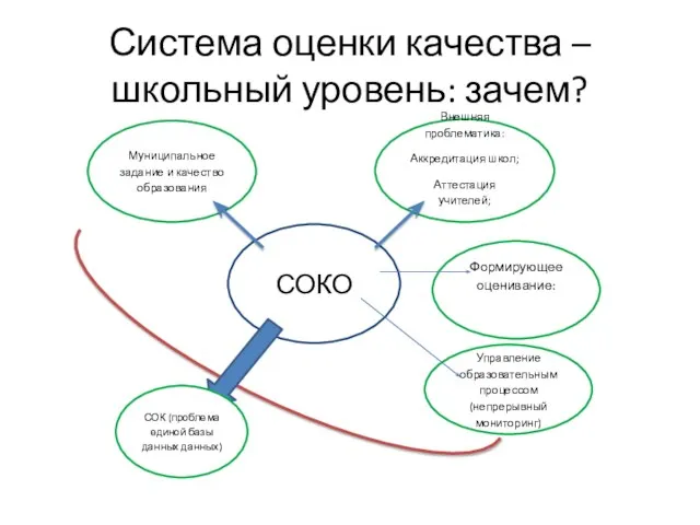 Система оценки качества – школьный уровень: зачем?