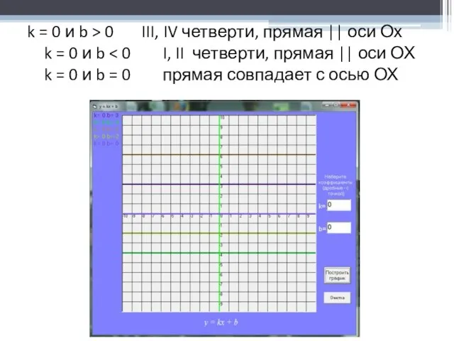 k = 0 и b > 0 III, IV четверти, прямая ||