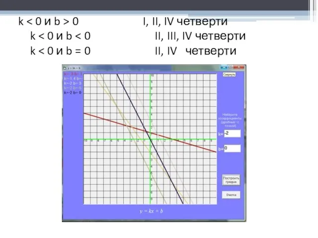 k 0 I, II, IV четверти k