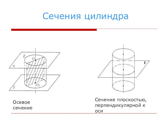 Сечения цилиндра Осевое сечение Сечение плоскостью, перпендикулярной к оси