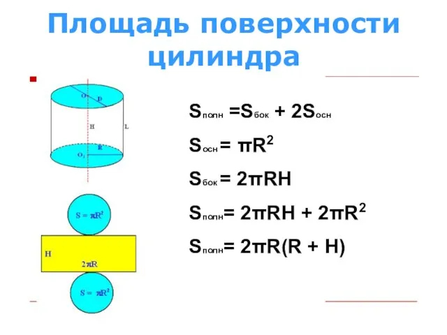 Площадь поверхности цилиндра Sполн =Sбок + 2Sосн Sосн = πR2 Sбок =