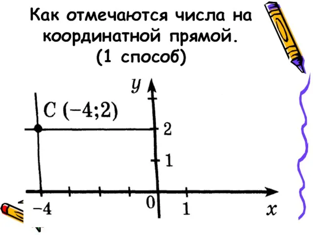 Как отмечаются числа на координатной прямой. (1 способ)