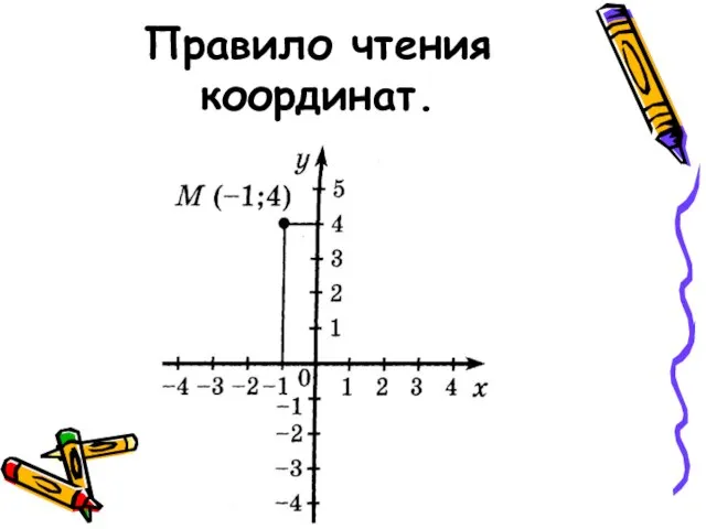 Правило чтения координат.