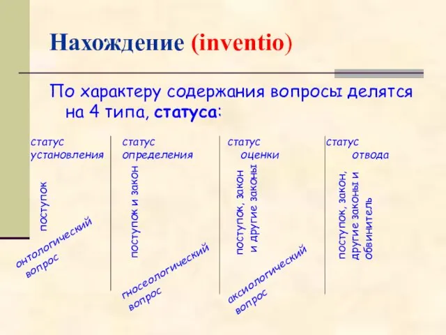 Нахождение (inventio) По характеру содержания вопросы делятся на 4 типа, статуса: статус