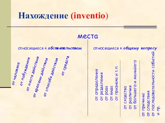 Нахождение (inventio) места относящиеся к обстоятельствам относящиеся к общему вопросу от человека