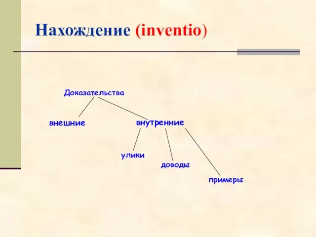 Нахождение (inventio) улики доводы примеры внешние внутренние Доказательства