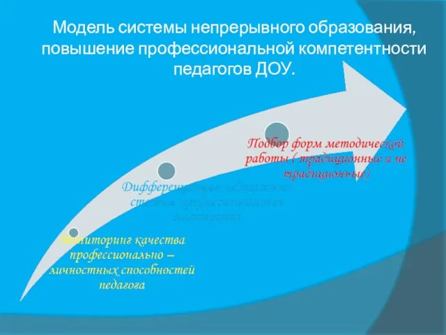 Модель системы непрерывного образования, повышение профессиональной компетентности педагогов ДОУ.