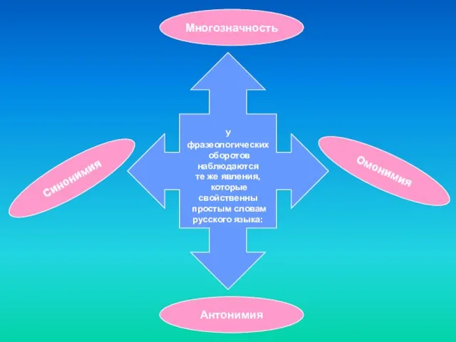 Многозначность Синонимия Антонимия Омонимия У фразеологических оборотов наблюдаются те же явления, которые