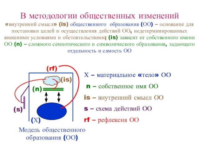 В методологии общественных изменений «внутренний смысл» (is) общественного образования (ОО) – основание